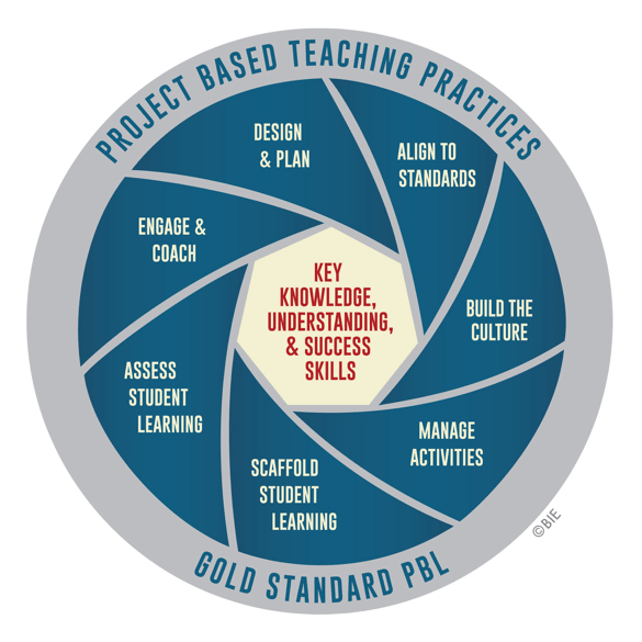 Project-based learning teaching practices.
