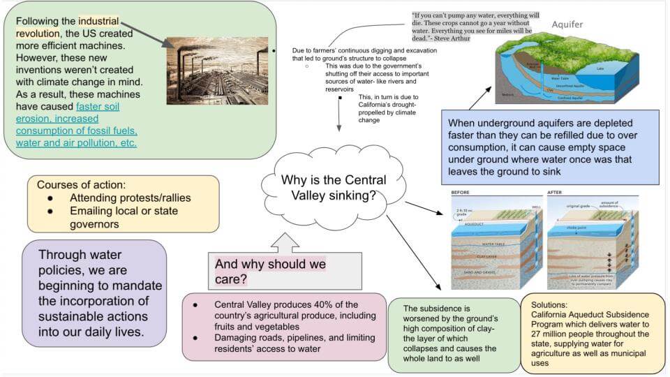Slide with the question “Why is the Central Valley sinking?” with text boxes describing contributing causes, impacts, and courses of action, as well as diagrams of aquifer depletion and land compaction.