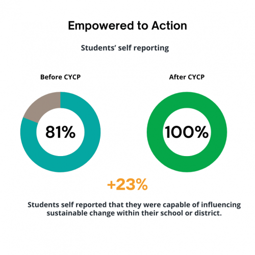 Data on students being empowered to action